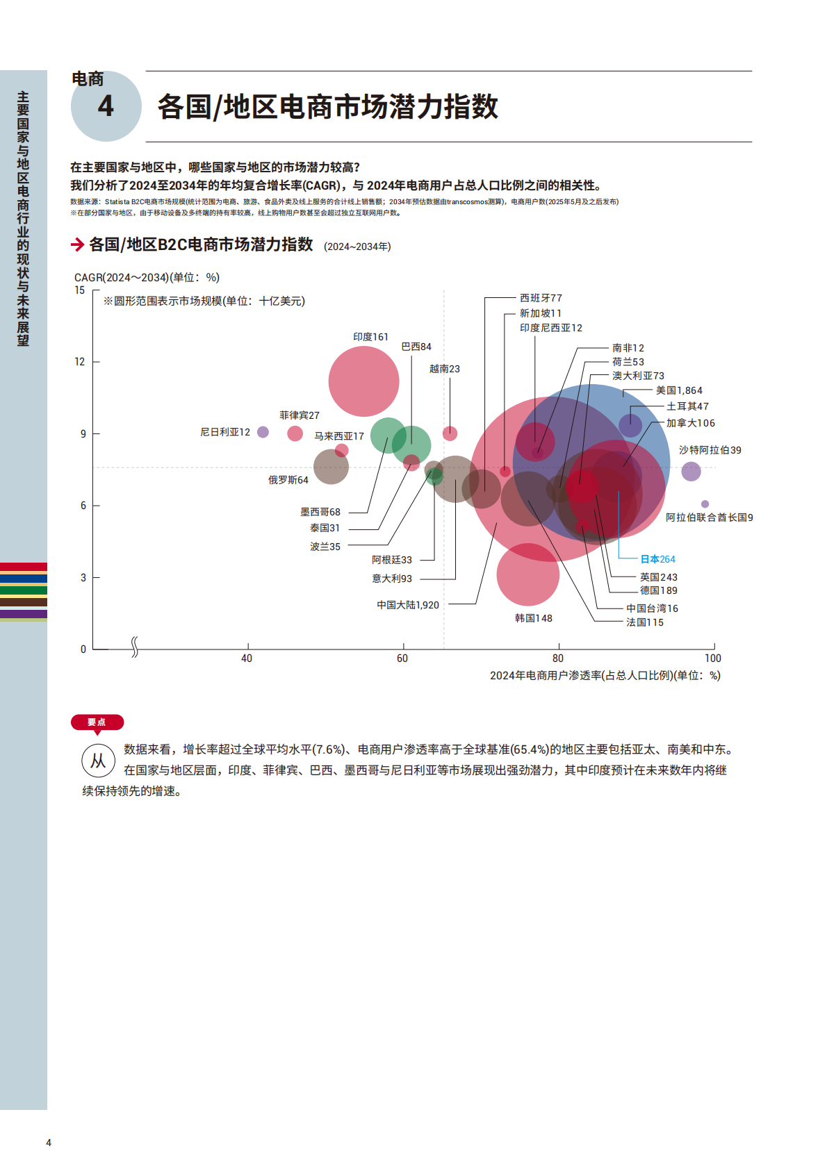 transcosmos：《2025全球电子商务手册》中文简版 第6页