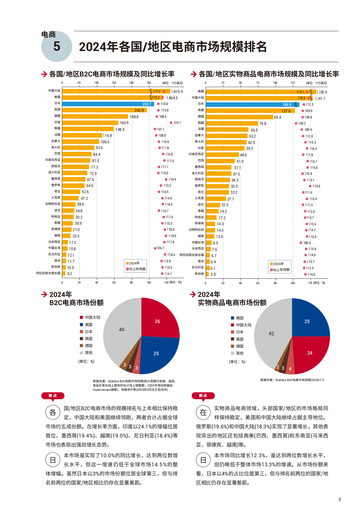 transcosmos：《2025全球电子商务手册》中文简版 第7页