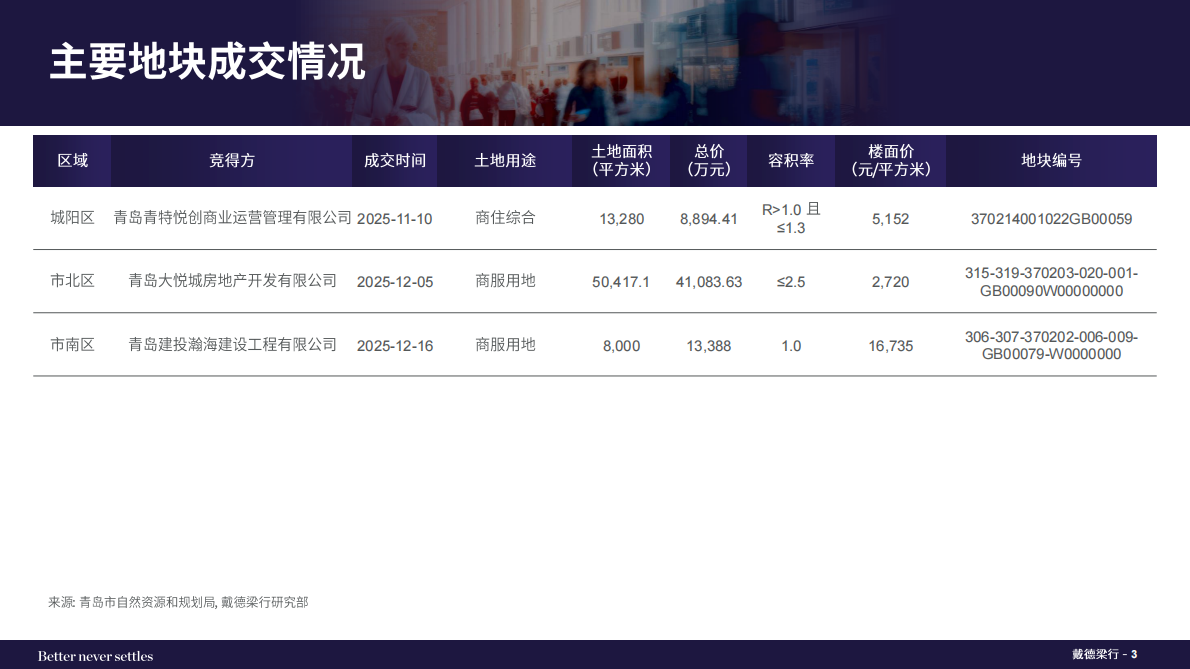 戴德梁行:2025年第四季度青岛写字楼和零售物业市场报告 | 先导研报