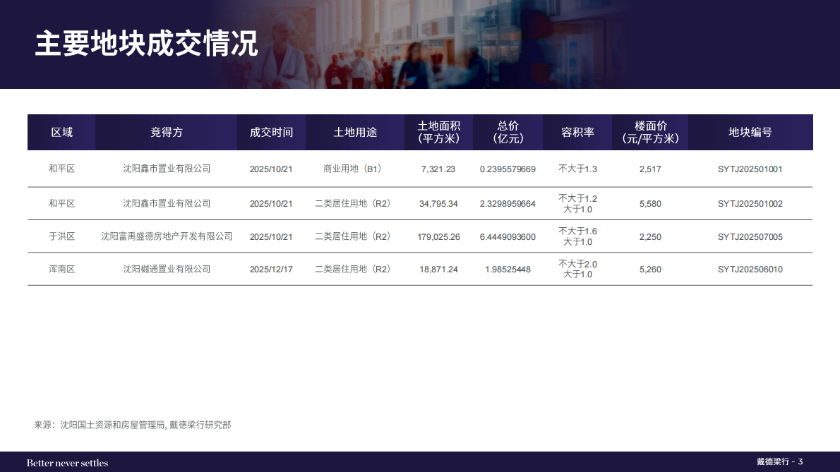 戴德梁行:2025年第四季度沈阳写字楼和零售物业市场报告 | 先导研报