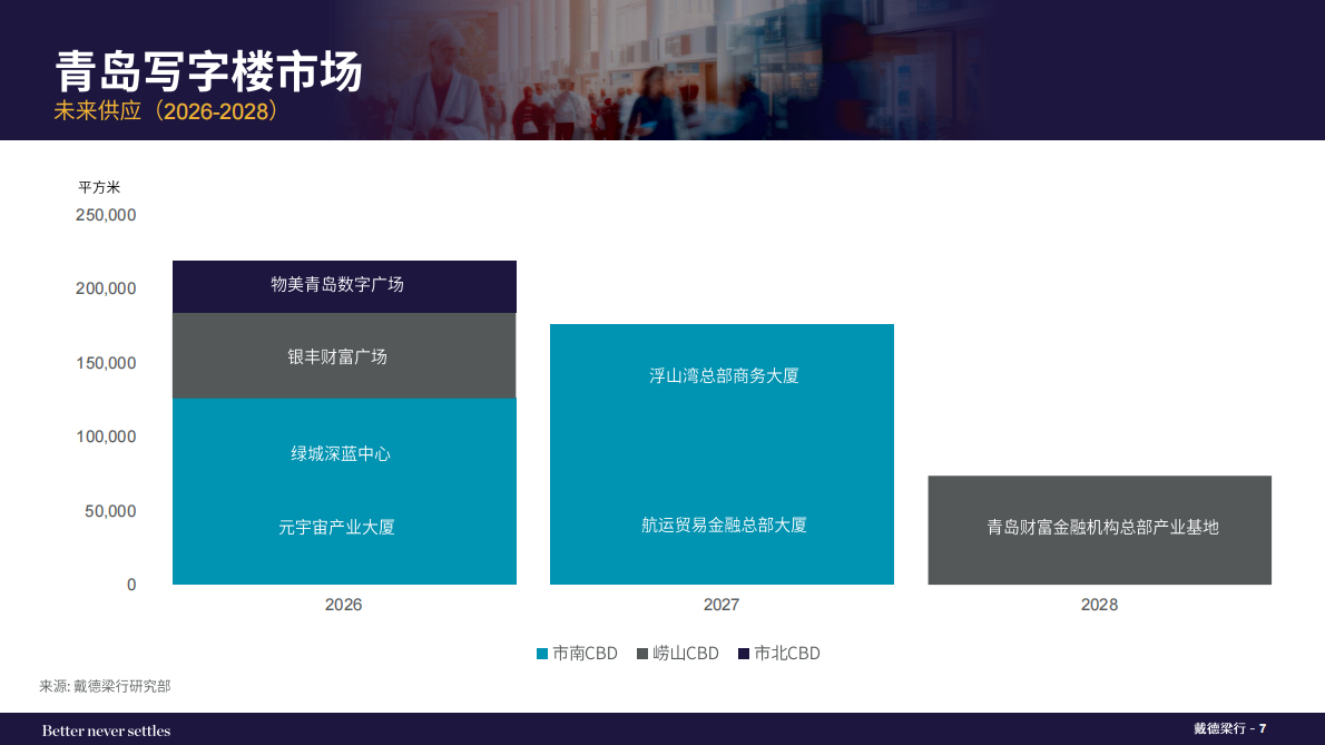 戴德梁行:2025年第四季度青岛写字楼和零售物业市场报告 | 先导研报