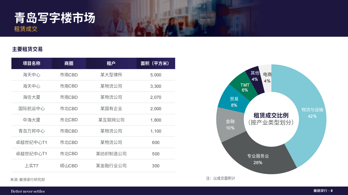 戴德梁行:2025年第四季度青岛写字楼和零售物业市场报告 | 先导研报