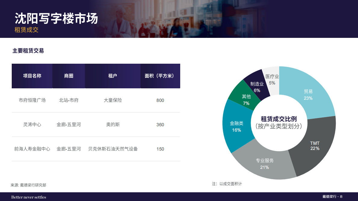 戴德梁行:2025年第四季度沈阳写字楼和零售物业市场报告 | 先导研报