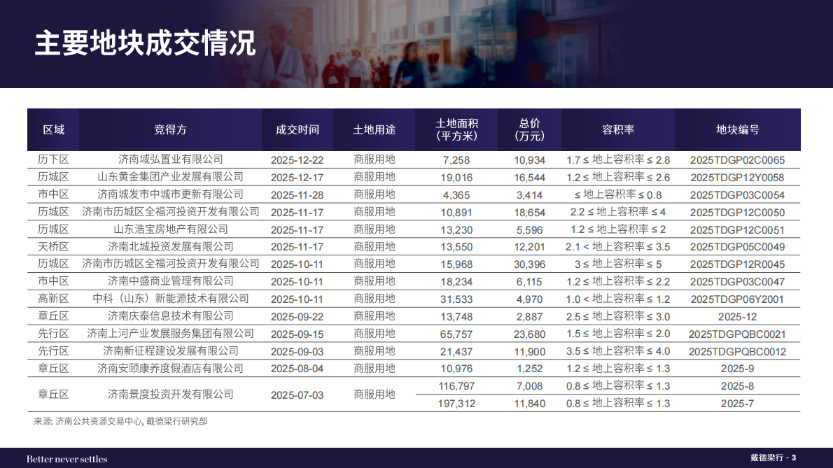 戴德梁行:2025年下半年济南写字楼和零售物业市场报告 | 先导研报