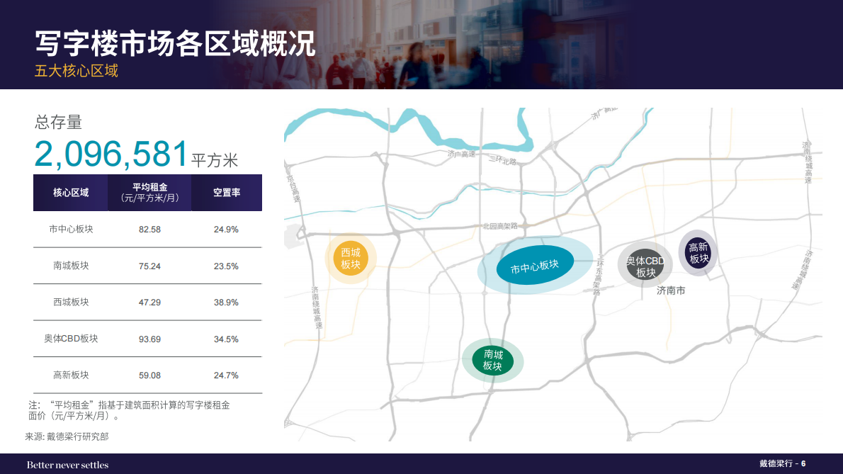戴德梁行:2025年下半年济南写字楼和零售物业市场报告 | 先导研报