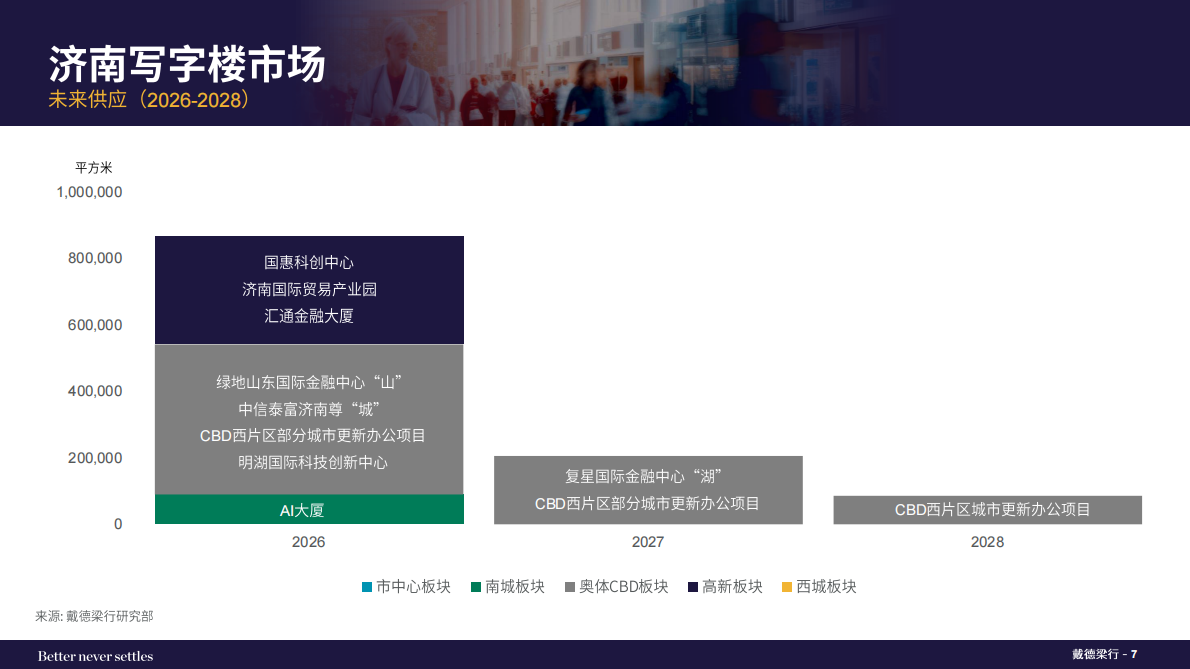 戴德梁行:2025年下半年济南写字楼和零售物业市场报告 | 先导研报
