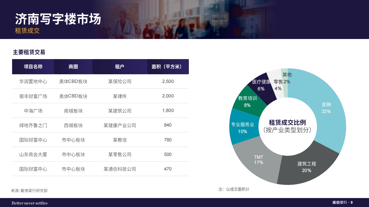戴德梁行:2025年下半年济南写字楼和零售物业市场报告 | 先导研报