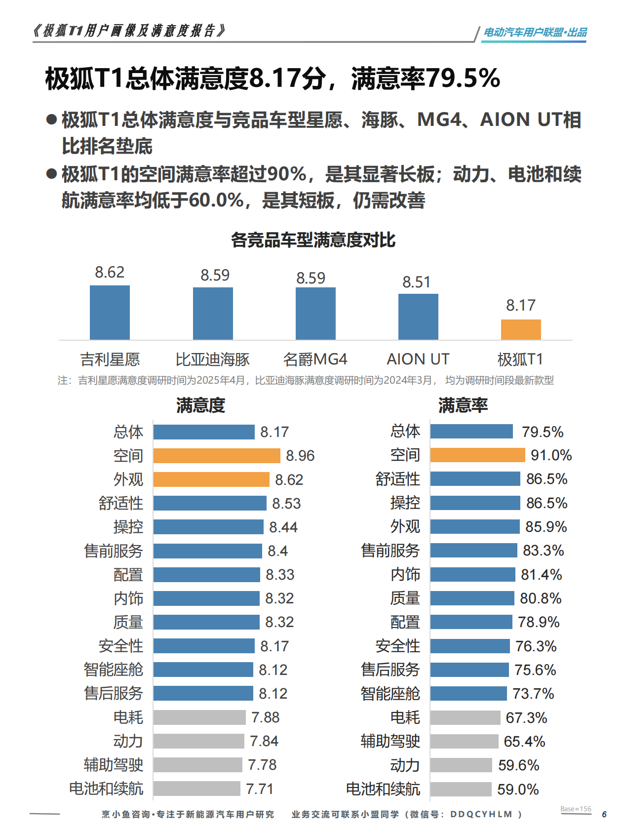 电动汽车用户联盟：极狐T1用户画像及满意度调研报告 第6页