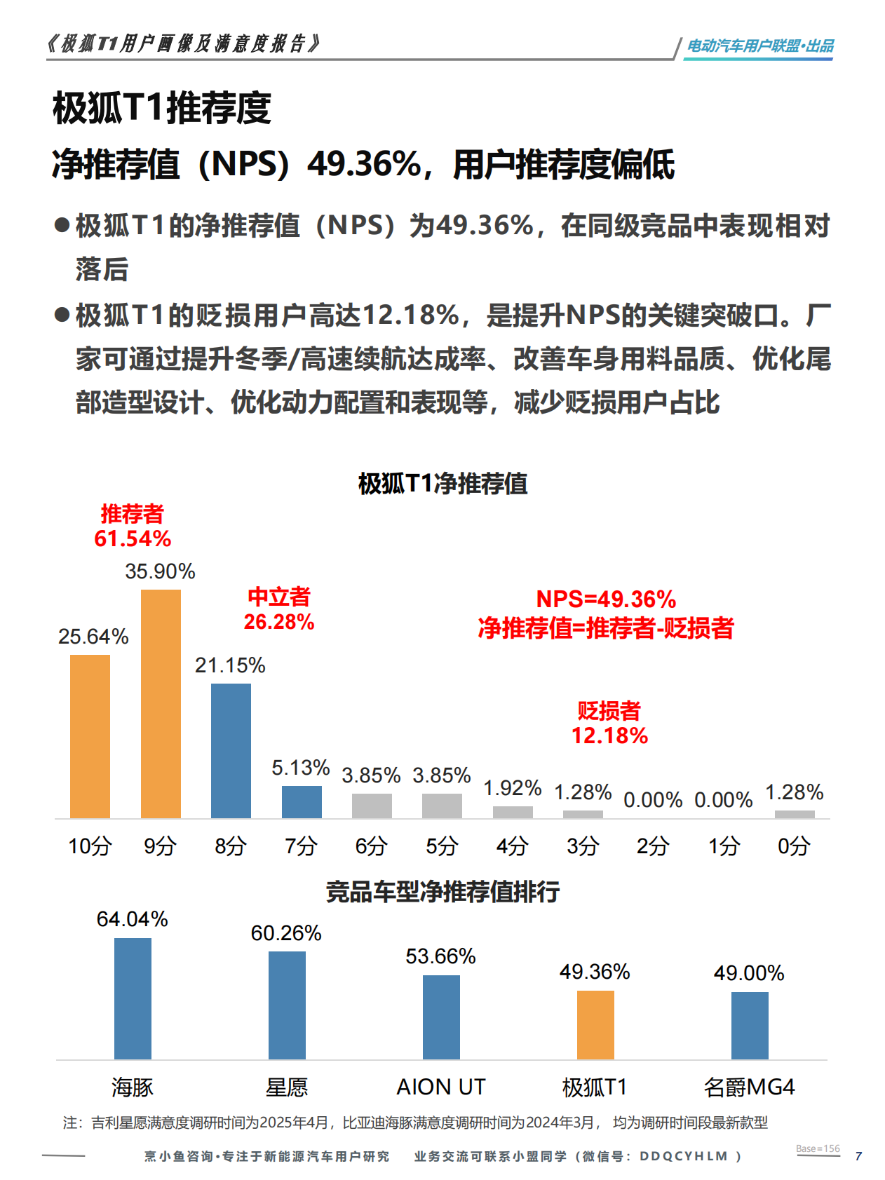 电动汽车用户联盟：极狐T1用户画像及满意度调研报告 第7页