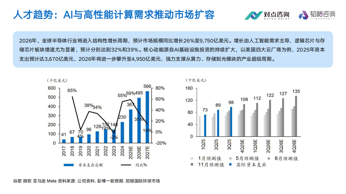 对点咨询&韬略咨询：2025年半导体行业薪酬报告 第5页