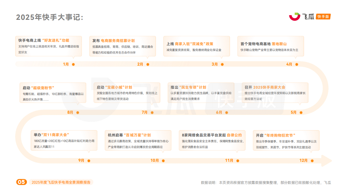 飞瓜数据：2025年度飞瓜快手电商全景洞察报告 第5页