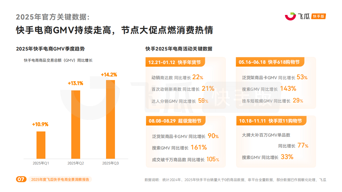 飞瓜数据：2025年度飞瓜快手电商全景洞察报告 第7页