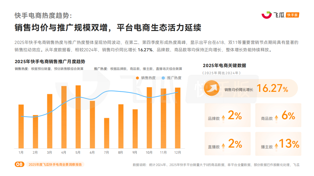 飞瓜数据：2025年度飞瓜快手电商全景洞察报告 第8页