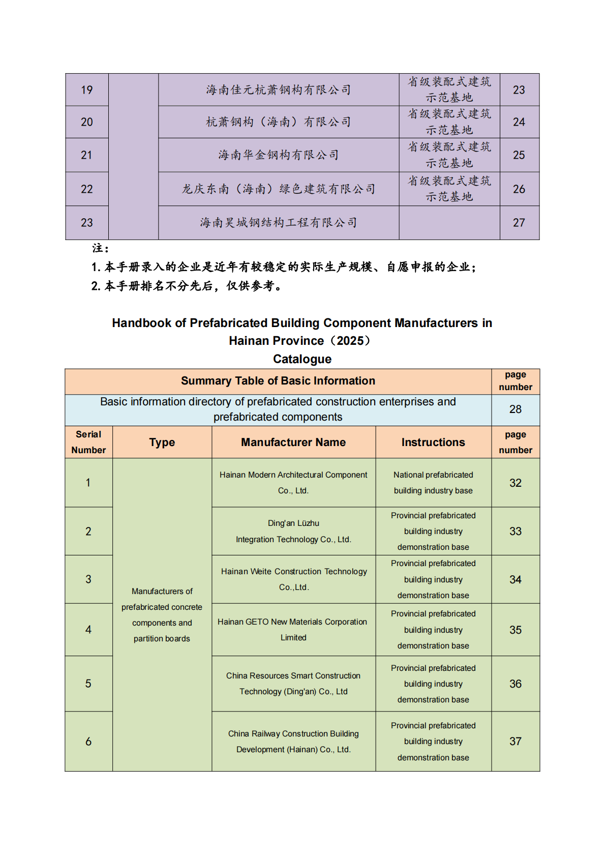海南省住建厅海南省装配式建筑部品部件生产厂家手册(2025年) 第2页