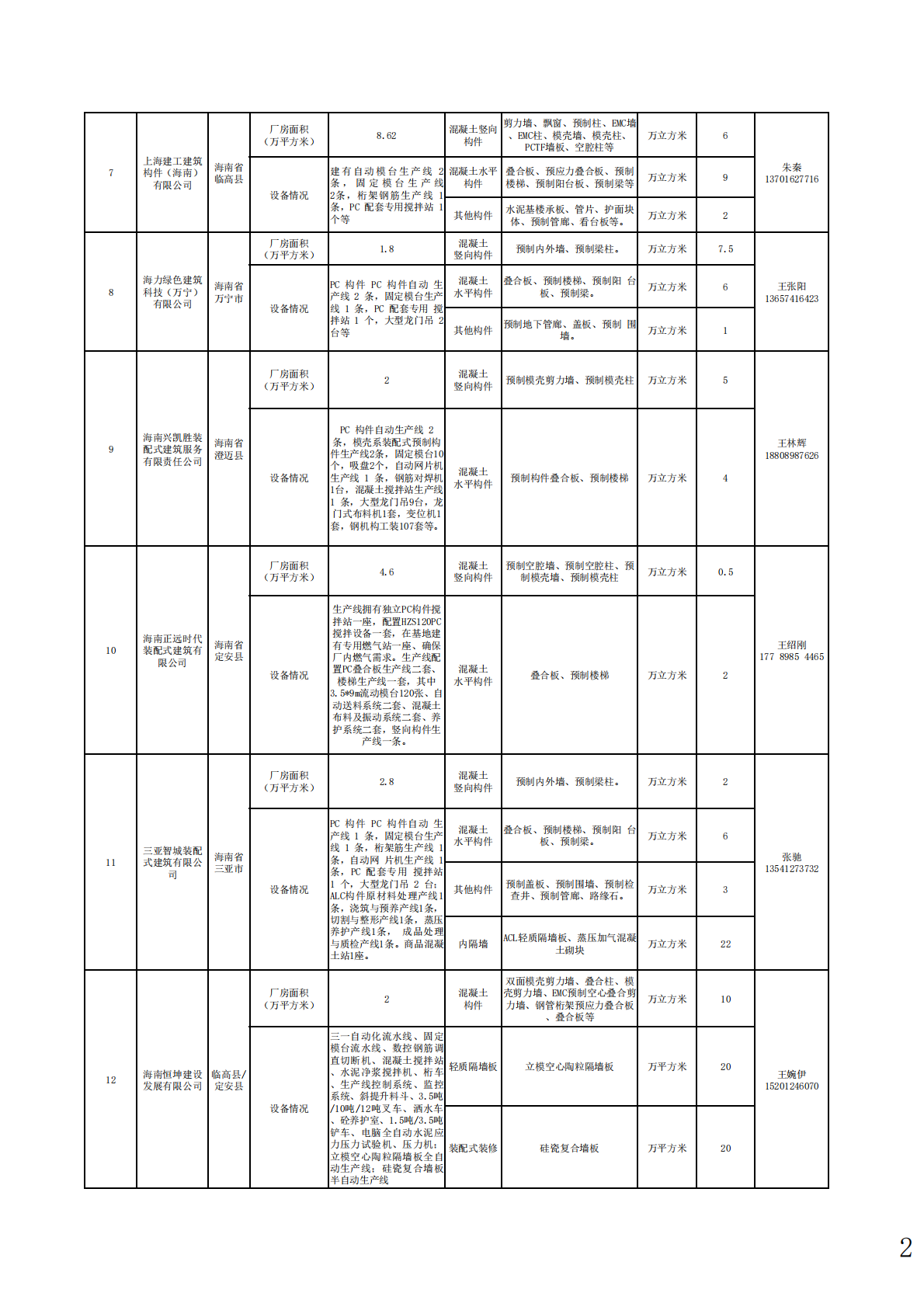 海南省住建厅海南省装配式建筑部品部件生产厂家手册(2025年) 第6页