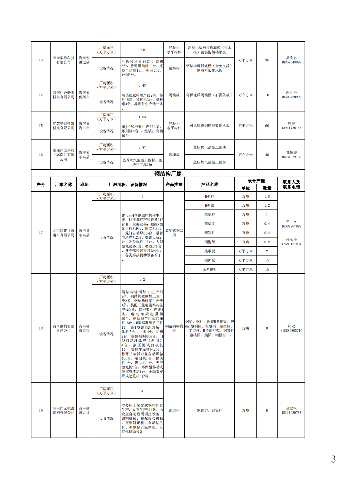 海南省住建厅海南省装配式建筑部品部件生产厂家手册(2025年) 第7页