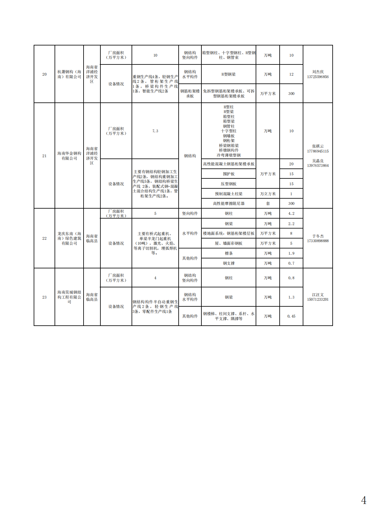 海南省住建厅海南省装配式建筑部品部件生产厂家手册(2025年) 第8页