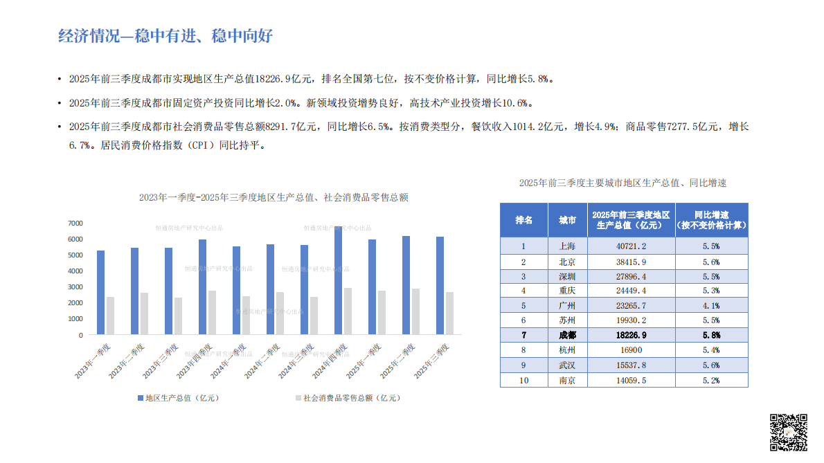 恒通房地产研究中心：2025年成都市房地产市场分析报告 第4页