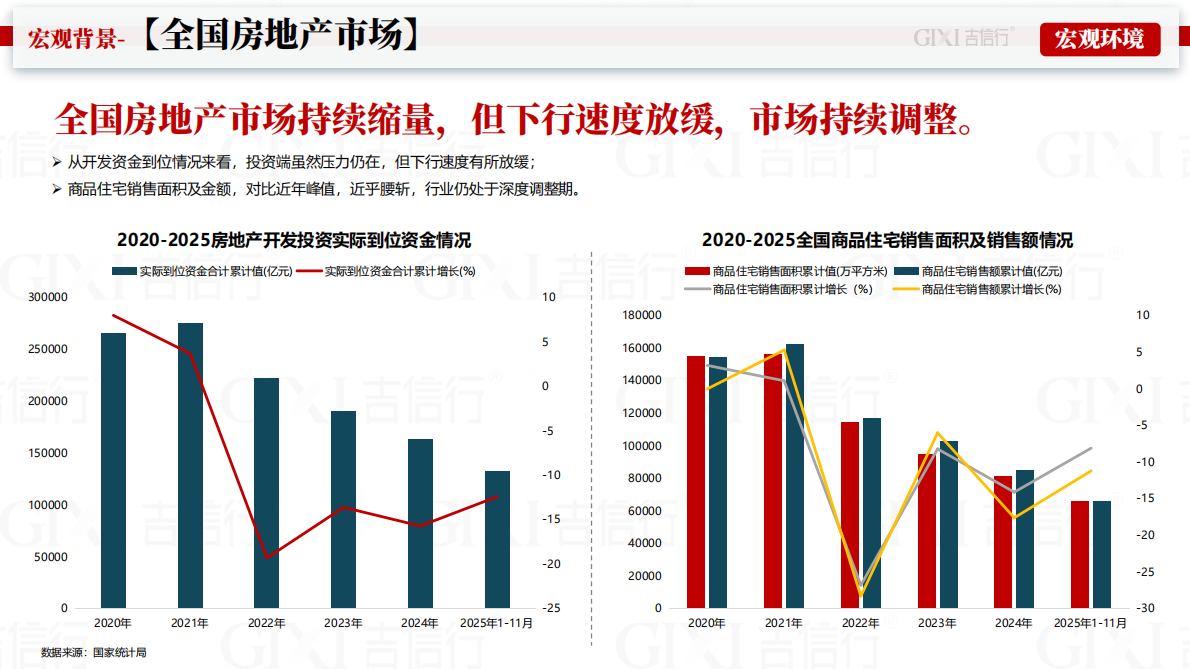 吉信行：2025年成都房地产市场年报 第5页