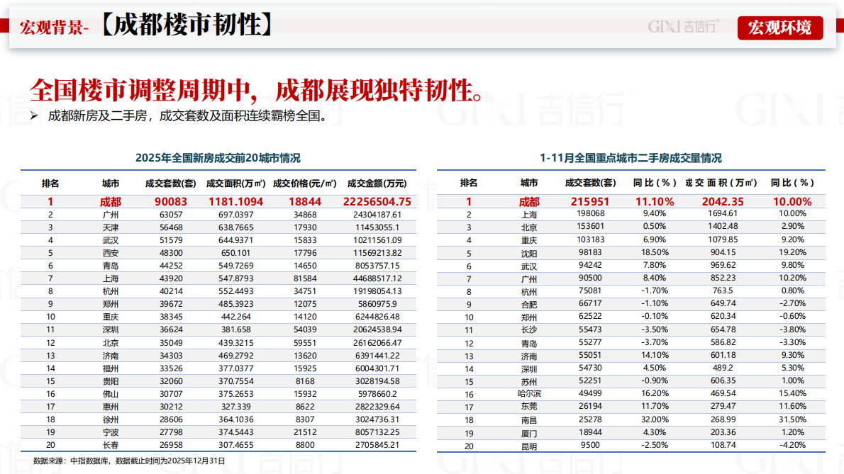 吉信行：2025年成都房地产市场年报 第6页