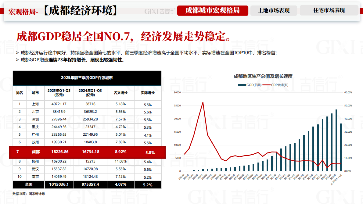 吉信行：2025年成都房地产市场年报 第8页
