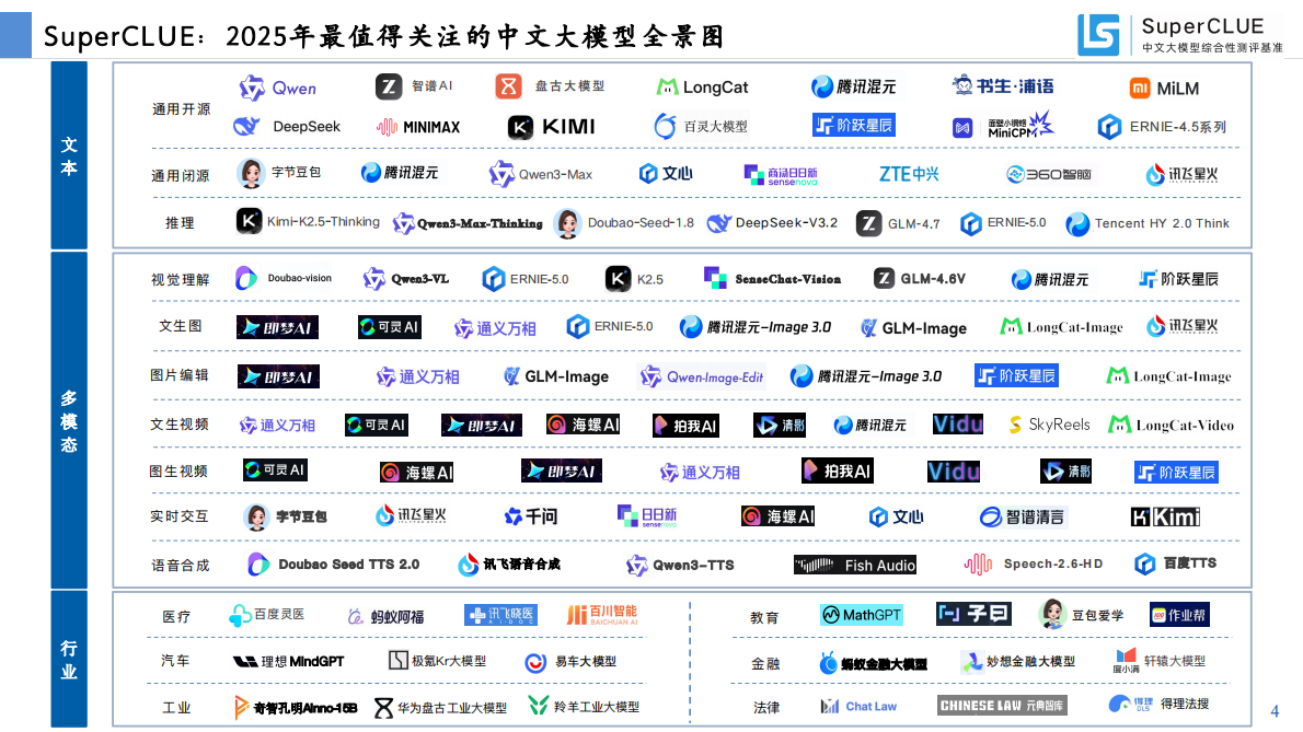 SuperCLUE：中文大模型基准测评2025年年度报告 第5页