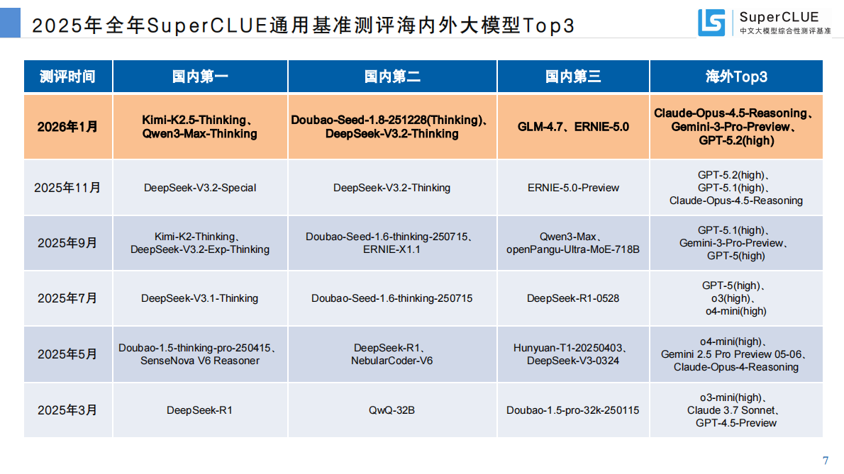 SuperCLUE：中文大模型基准测评2025年年度报告 第8页