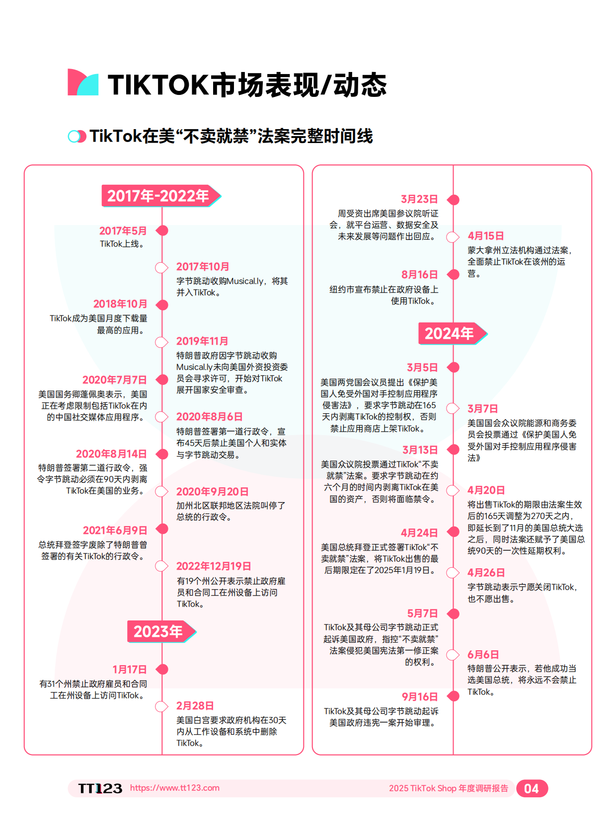 TT123：2025 TikTok Shop 年度调研报告 第7页