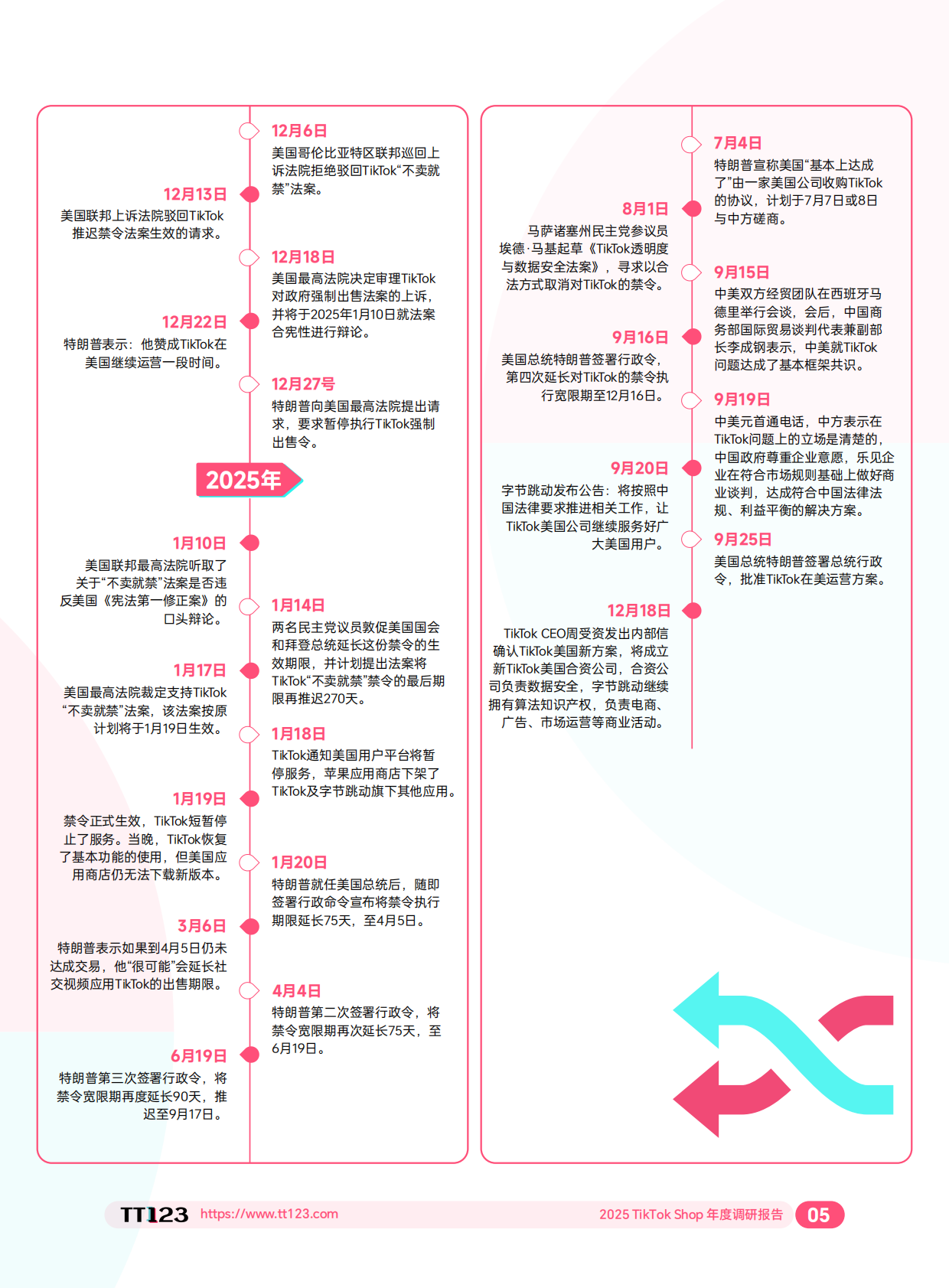 TT123：2025 TikTok Shop 年度调研报告 第8页