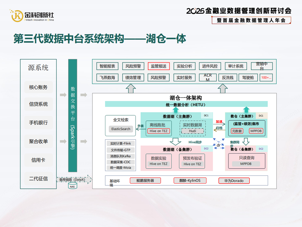 常熟农商银行（郁敏）：2026年TEZ引擎+LAKEHOUSE金融级数据中台重构创新实践报告 第4页