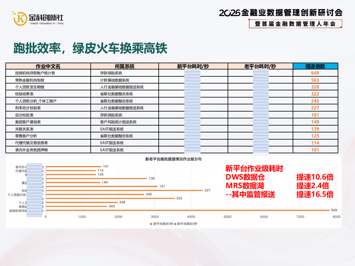 常熟农商银行（郁敏）：2026年TEZ引擎+LAKEHOUSE金融级数据中台重构创新实践报告 第8页
