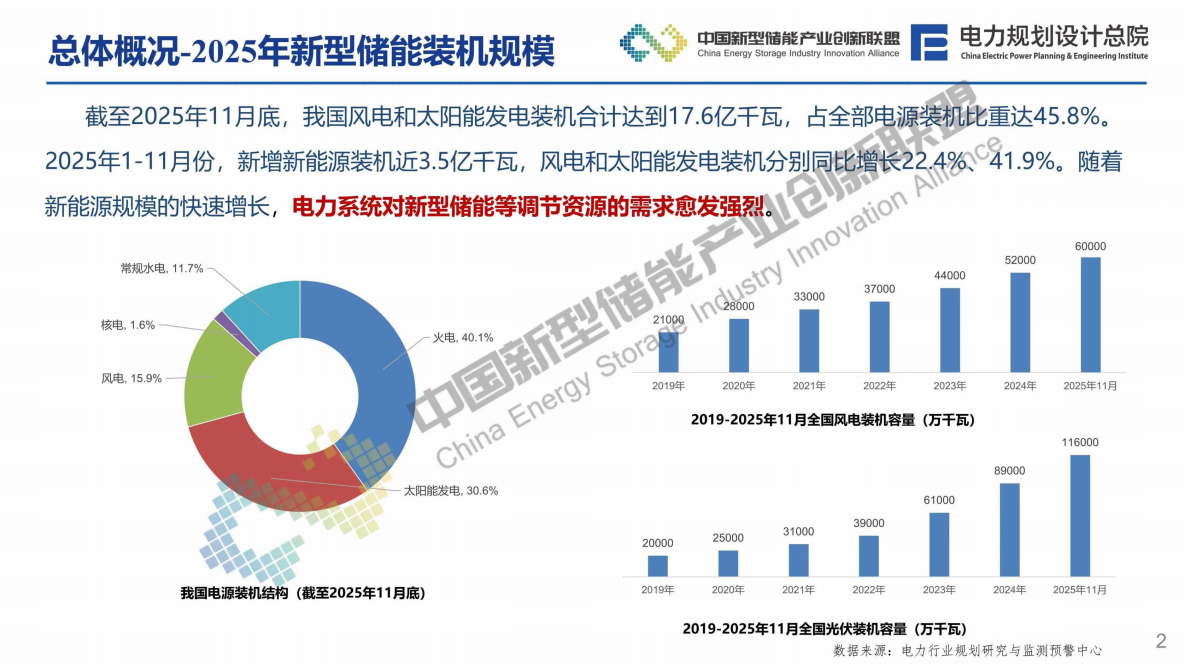 电力规划总院：新型储能行业2025年发展回顾及未来形势展望报告 第3页