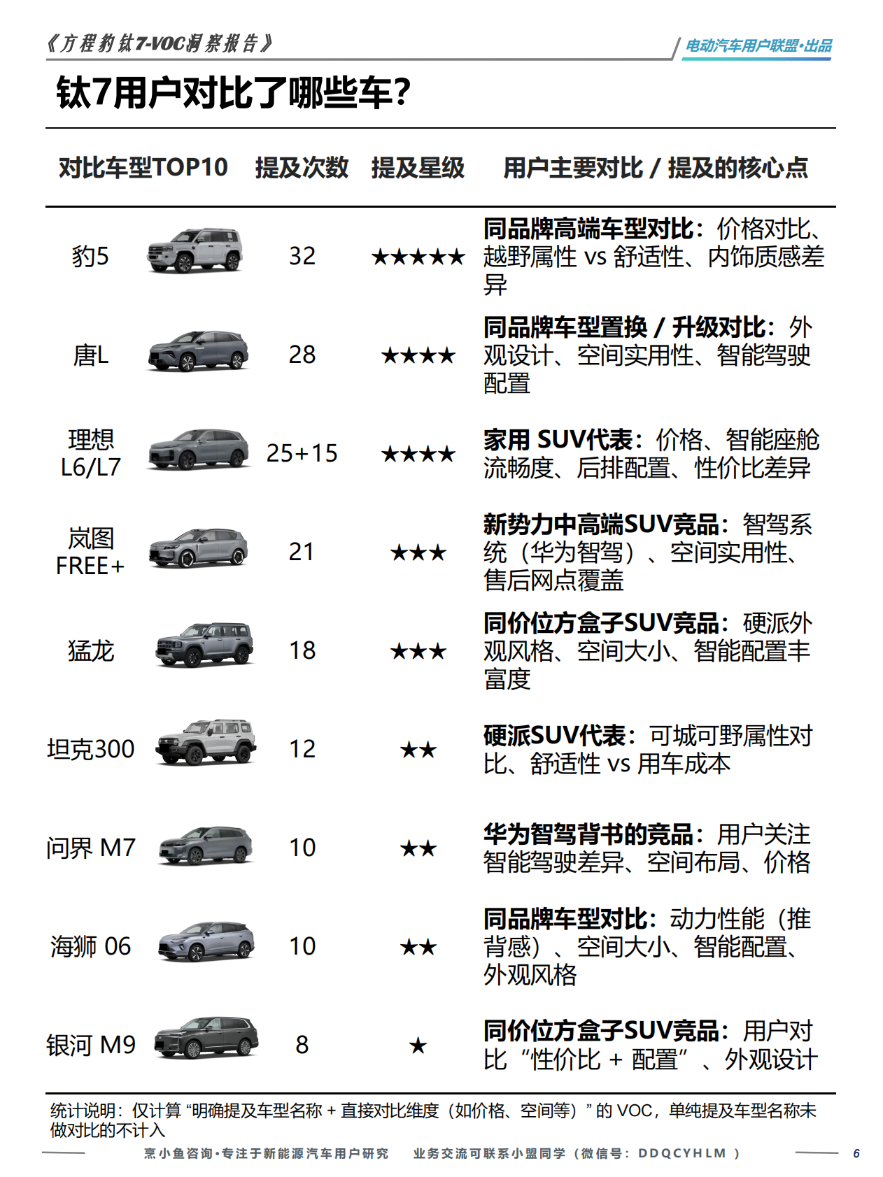 方程豹钛7-VOC洞察报告&mdash;&mdash;+基于404位车主的真实VOC-电动汽车用户联盟 第6页