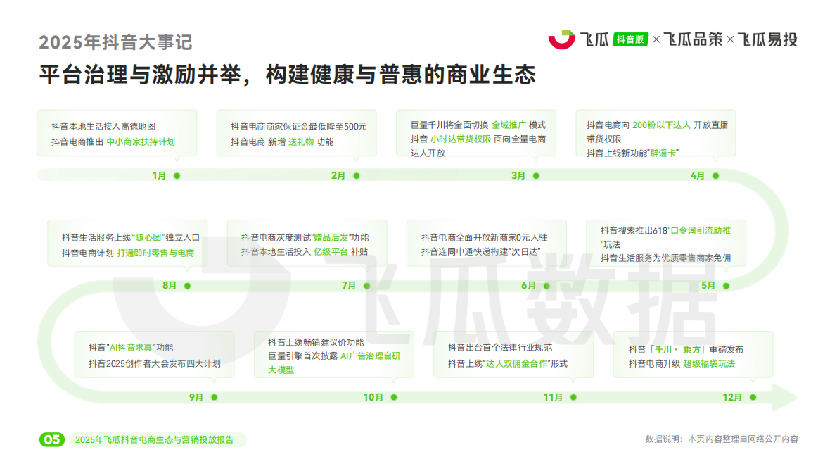 飞瓜数据：2025年度飞瓜抖音电商生态与营销投放报告 第5页