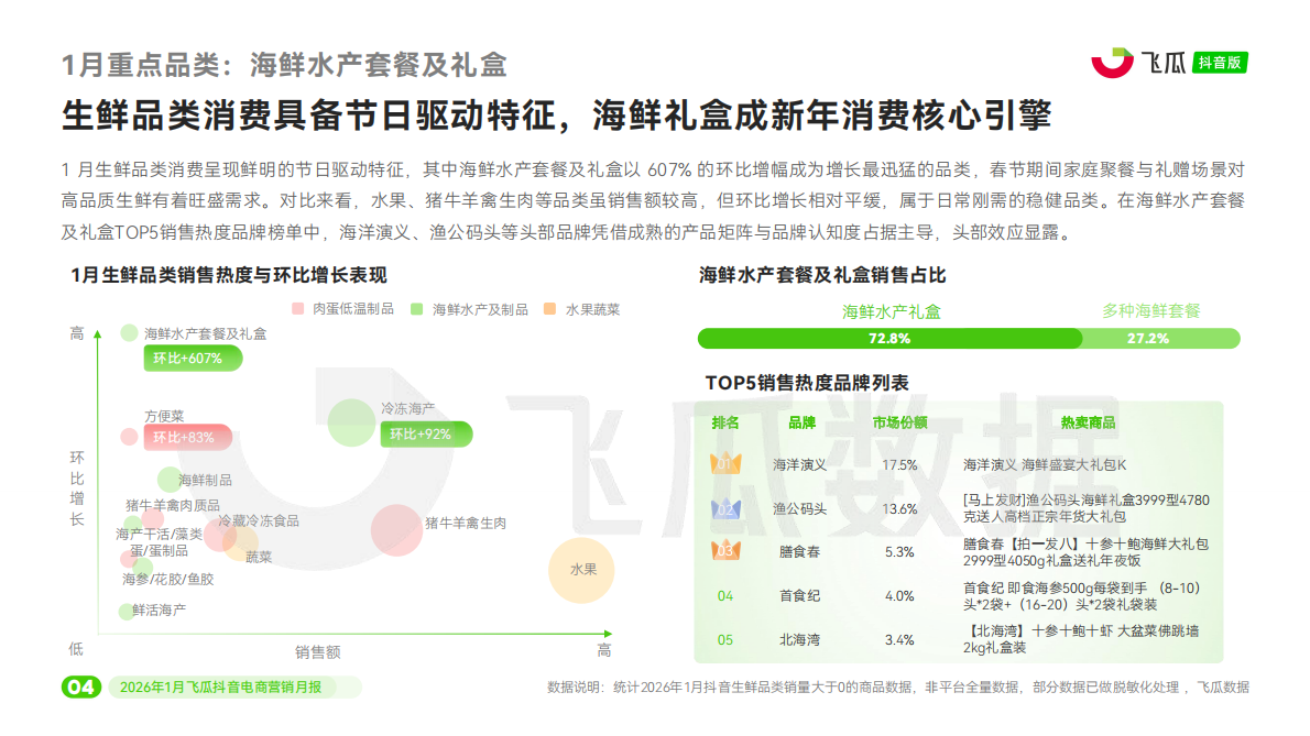 飞瓜数据：2026年1月飞瓜抖音电商营销月报 第5页