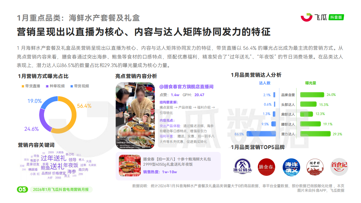 飞瓜数据：2026年1月飞瓜抖音电商营销月报 第6页