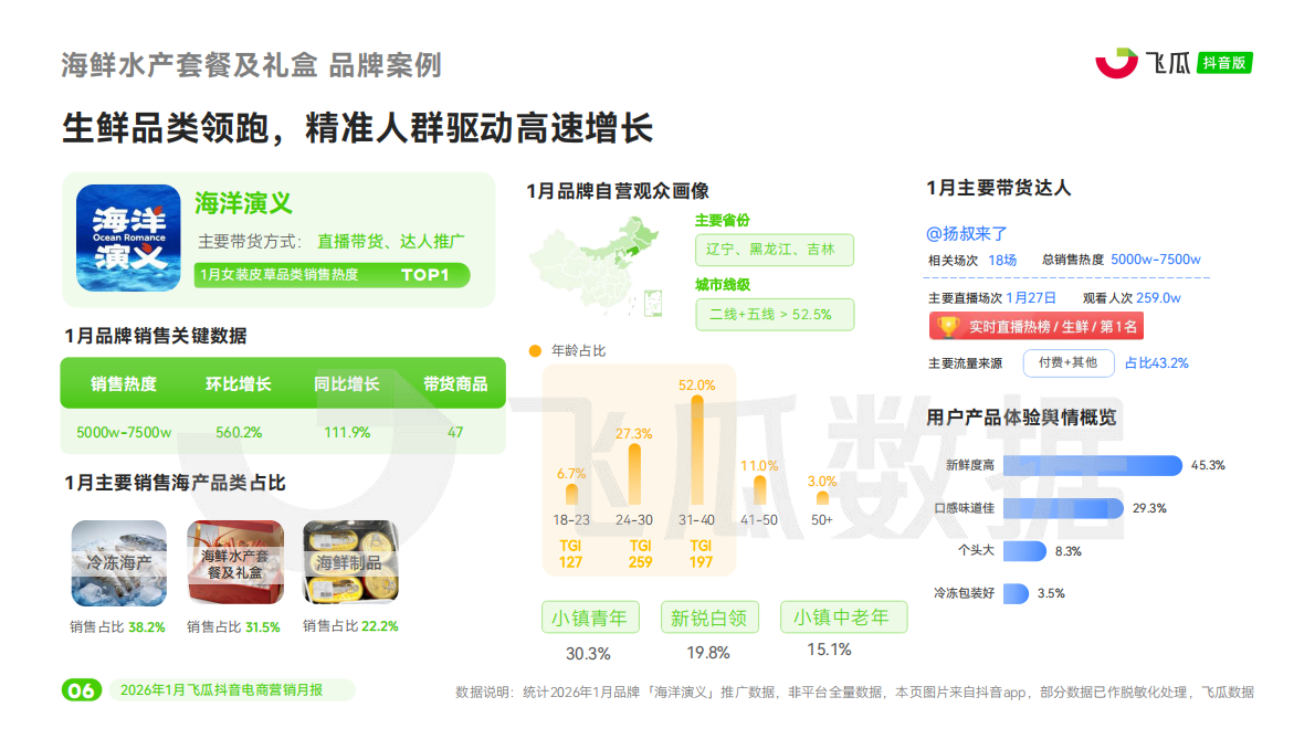 飞瓜数据：2026年1月飞瓜抖音电商营销月报 第7页