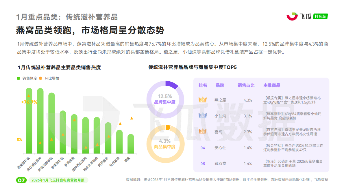 飞瓜数据：2026年1月飞瓜抖音电商营销月报 第8页