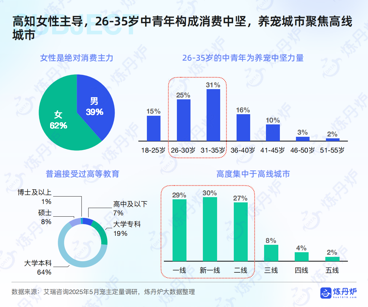 炼丹炉：2026年宠物行业白皮书 第7页