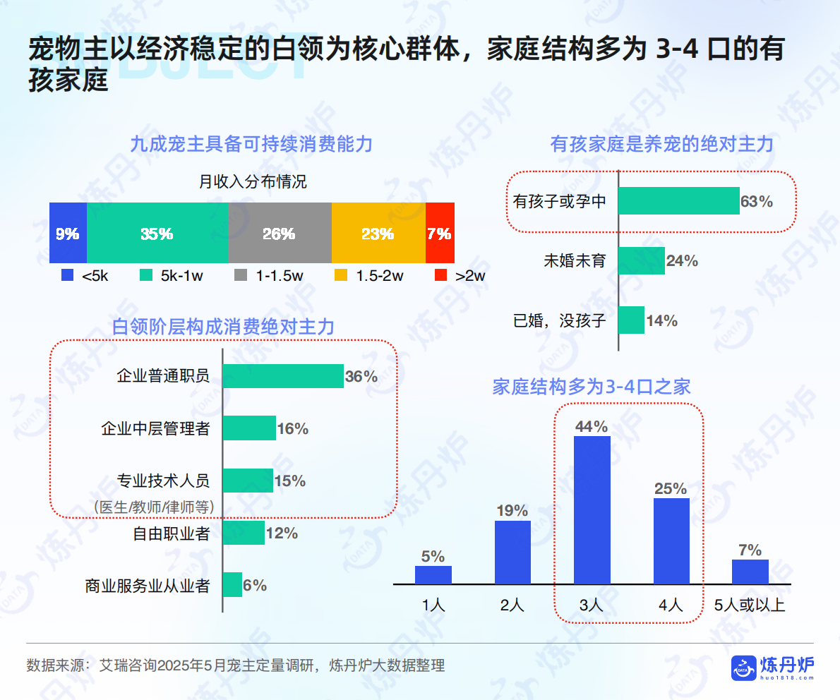 炼丹炉：2026年宠物行业白皮书 第8页