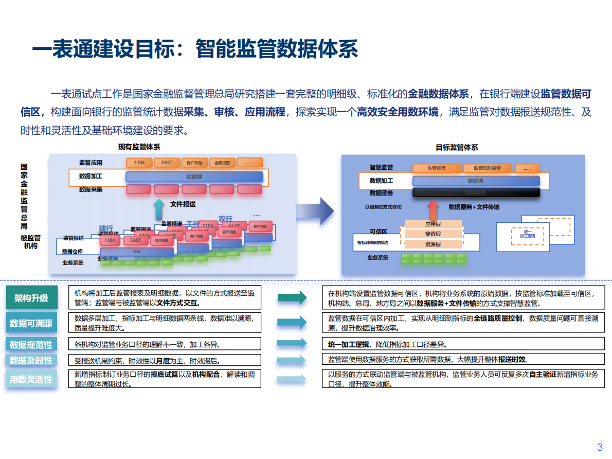 刘贤荣：2026年一表通监管要求下的数据管理建设思路与策略讨论报告 第3页