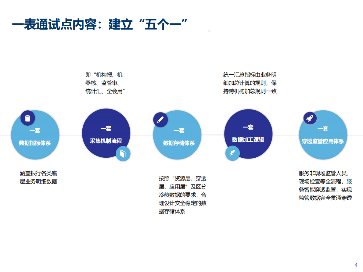 刘贤荣：2026年一表通监管要求下的数据管理建设思路与策略讨论报告 第4页