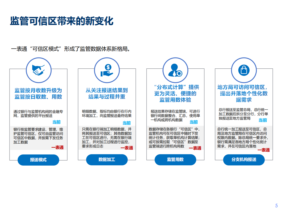 刘贤荣：2026年一表通监管要求下的数据管理建设思路与策略讨论报告 第5页