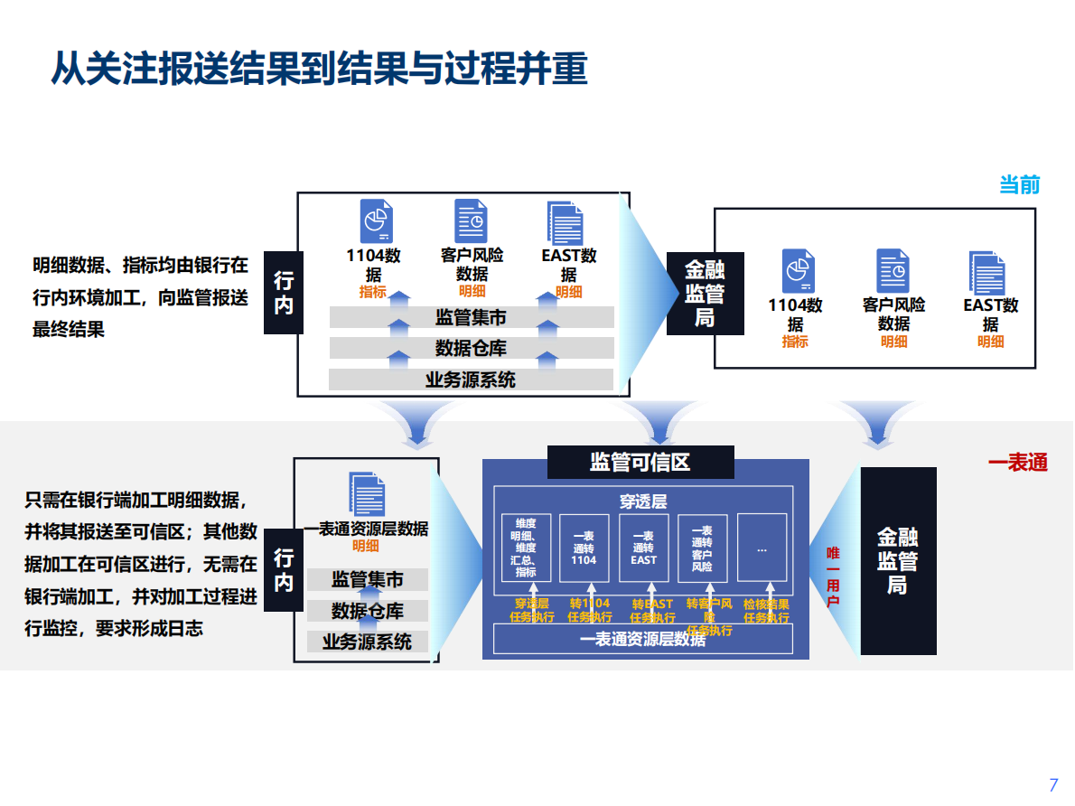 刘贤荣：2026年一表通监管要求下的数据管理建设思路与策略讨论报告 第7页