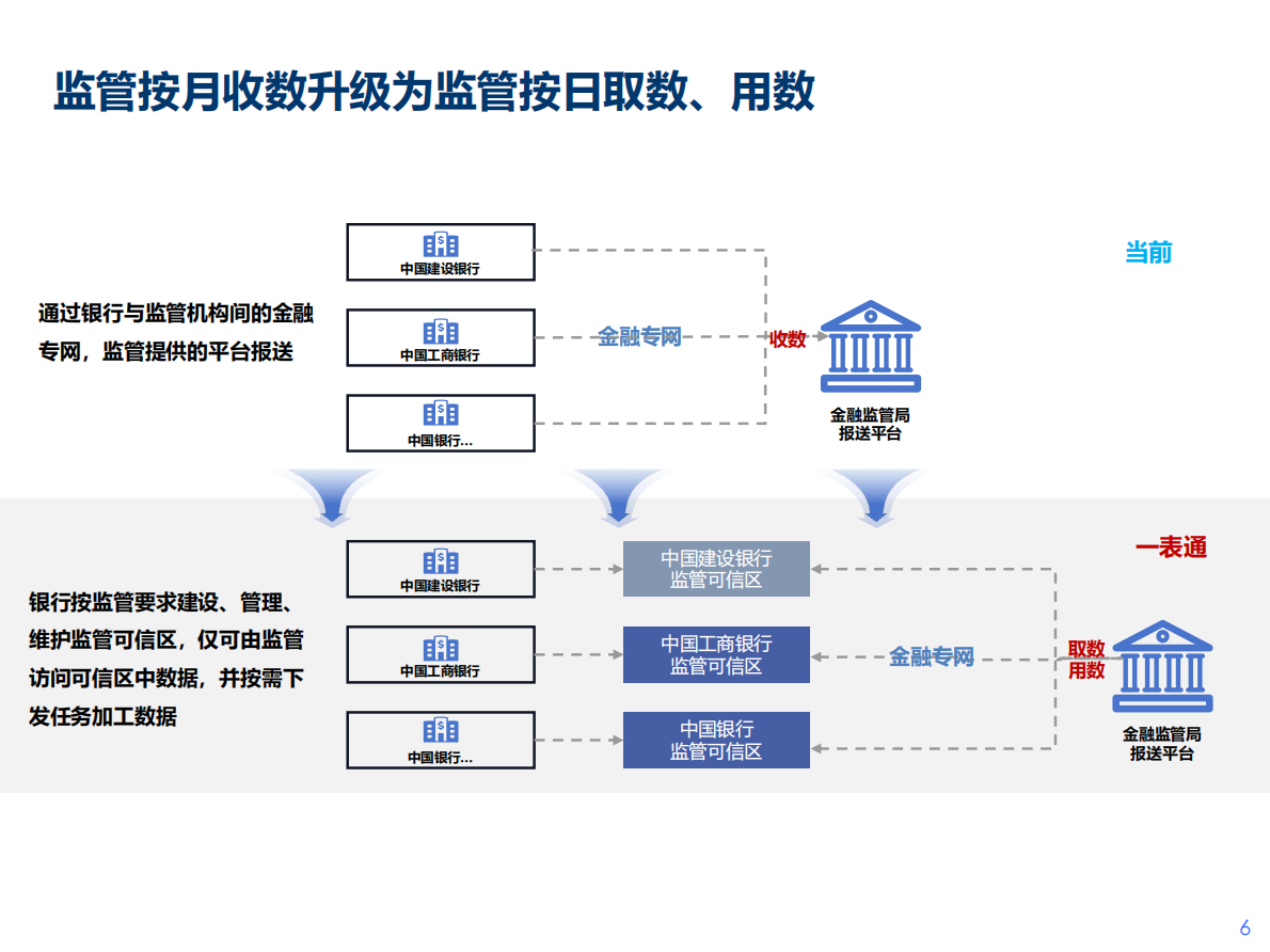 刘贤荣：2026年一表通监管要求下的数据管理建设思路与策略讨论报告 第6页