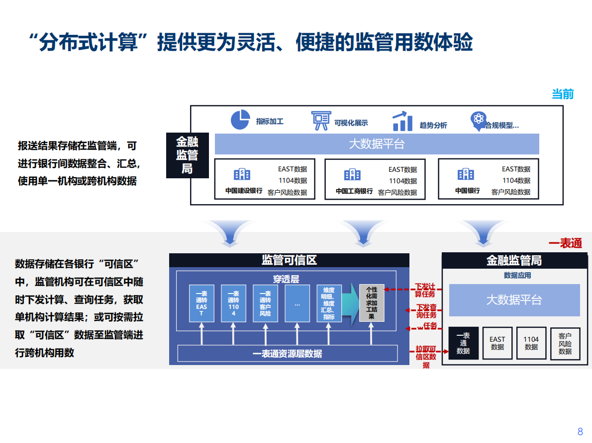 刘贤荣：2026年一表通监管要求下的数据管理建设思路与策略讨论报告 第8页