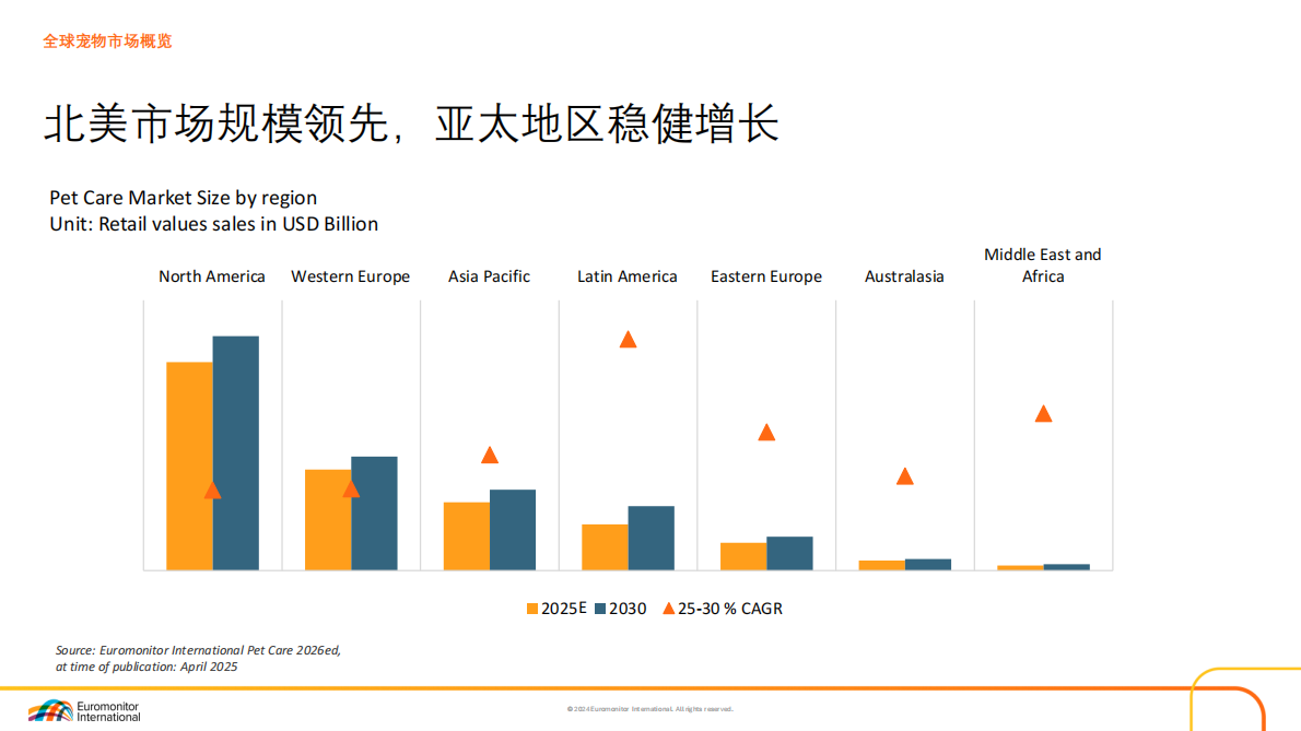 欧睿国际：2025年解码亚太宠物行业增长引擎报告 第7页