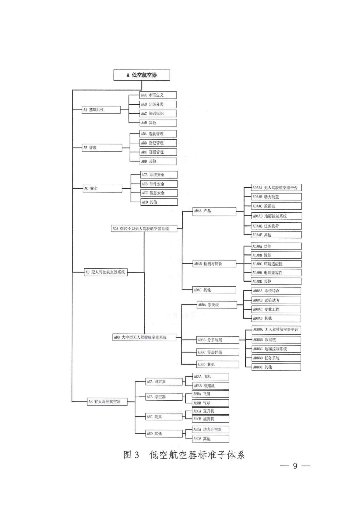 市场监管总局：低空经济标准体系建设指南（2025年版） 第7页