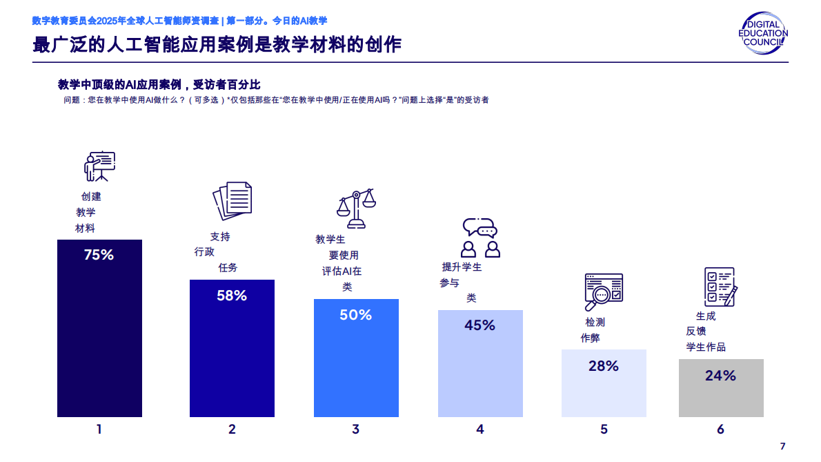 数字教育委员会：2025年全球人工智能教职员工调查报告 第7页
