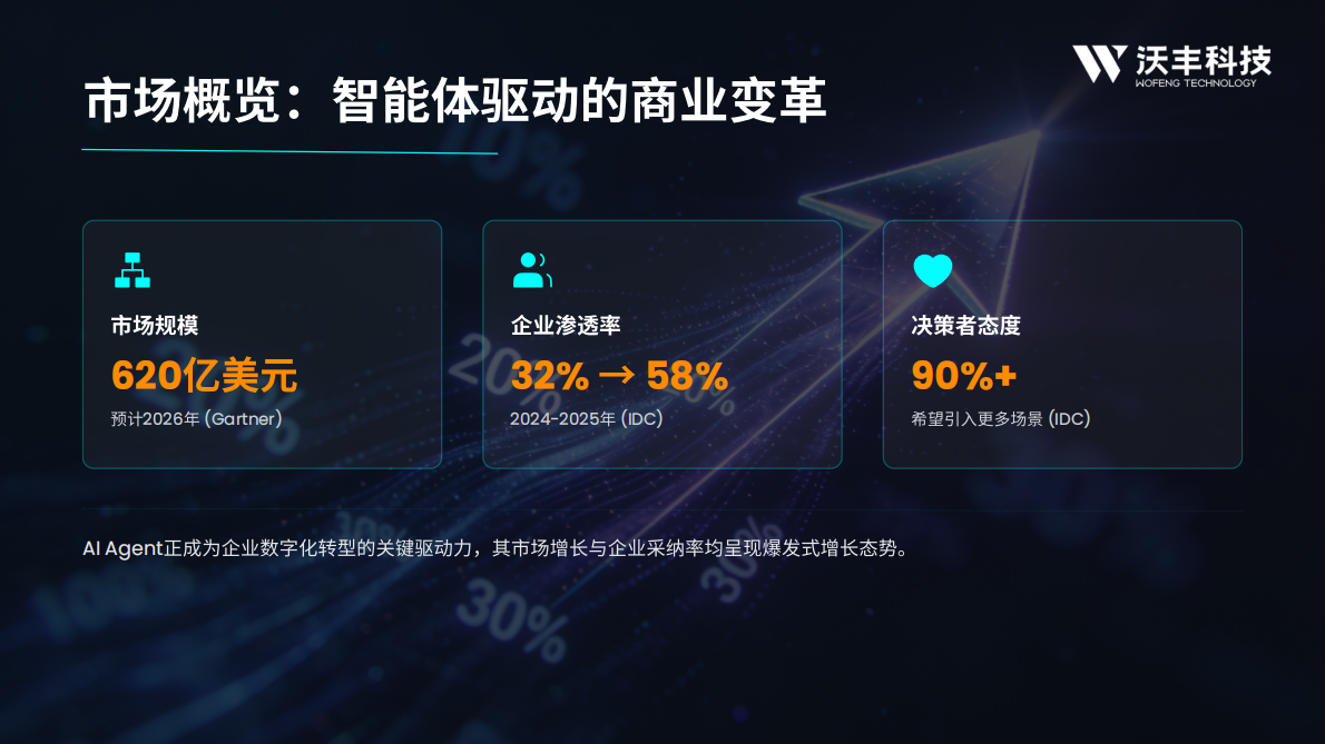 沃丰科技：2026 AI Agent趋势报告 第4页